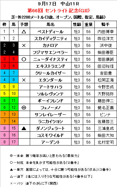 セントライト記念出馬表