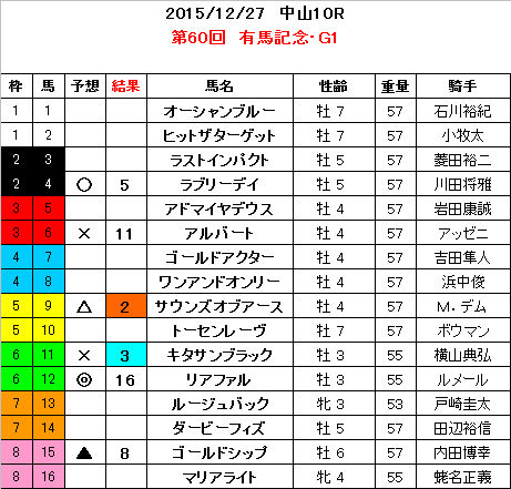 有馬記念　結果