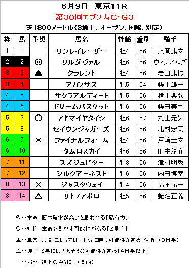 エプソムC　予想