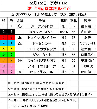 京都記念　予想