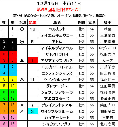 朝日杯ＦＳ　結果