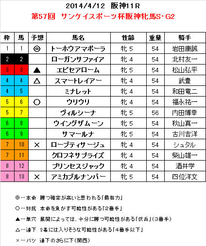 阪神牝馬S　予想