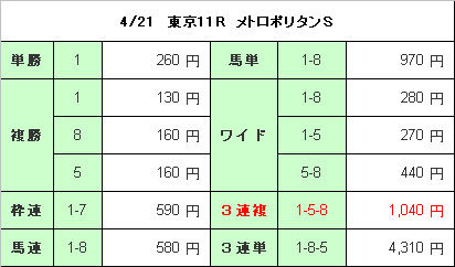 21　東京11Ｒ配当