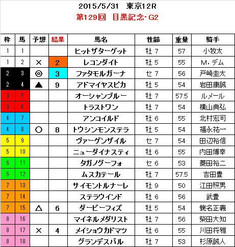 目黒記念　結果