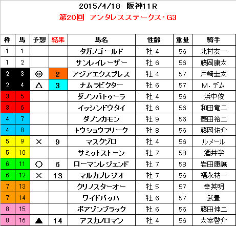 アンタレスS　結果