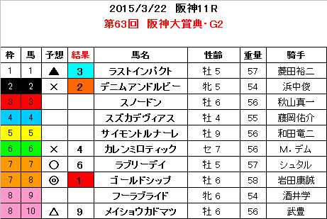 阪神大賞典　結果