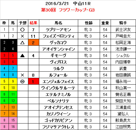 フラワーカップ　結果