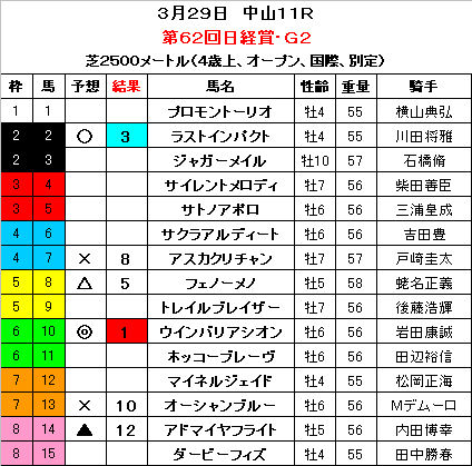 29　日経賞　結果