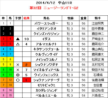 ニュージーランドT　結果