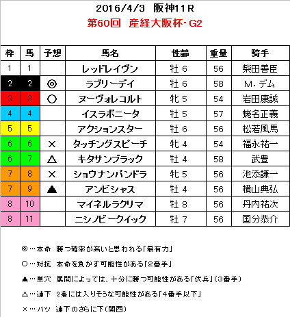 産経大阪杯　予想