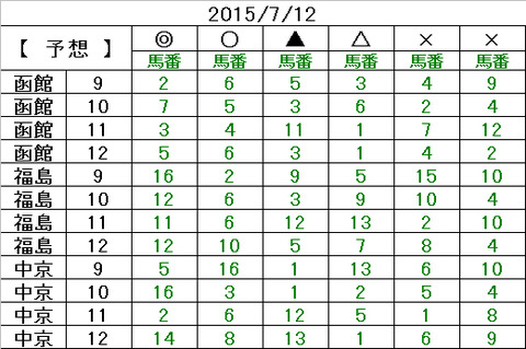 12　予想