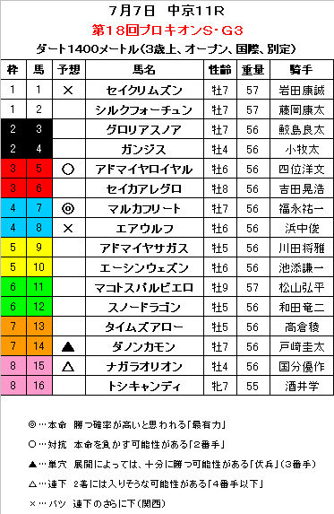 プロキオンS　予想