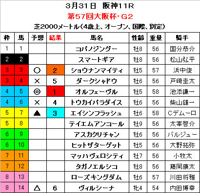 大阪杯　結果