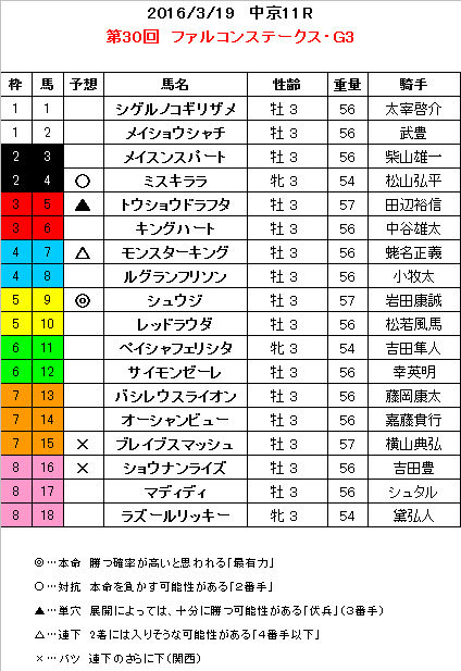 ファルコンS　予想