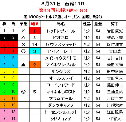 札幌２歳S　結果