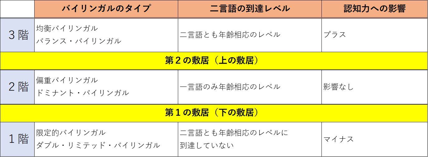 3.バイリンガリズム② : 日本語教育能力検定試験