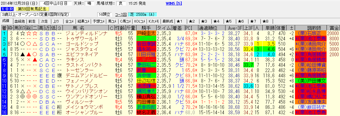 第59回有馬記念結果 好走馬の今後の展望 競馬廃人の遺書