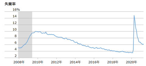 米新規失業保険申請件数  予想42.5に対し40.6万件。前週比3.8万件減