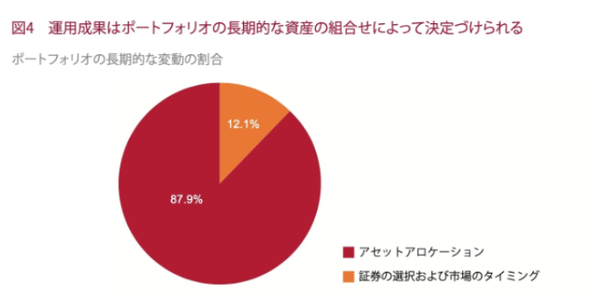 S&P500やオルカンに投資をするなら一括投資が良いのか？積立投資がいいのか？