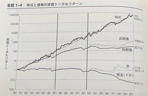 過去200年の米国市場.