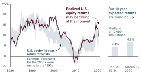 バンガードの見通し 米国株式の今後10年間のリターンは 4 8 7 8 S P500や国際株式は バンガード S P500etf Voo に投資するりんりのブログ ナウティスニュース