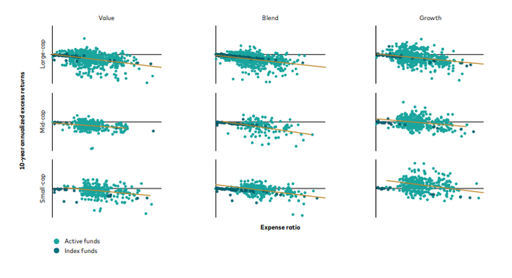 【原則】過去10年間の米国株アクティブファンドとインデックスファンドのとある一つの傾向とは？