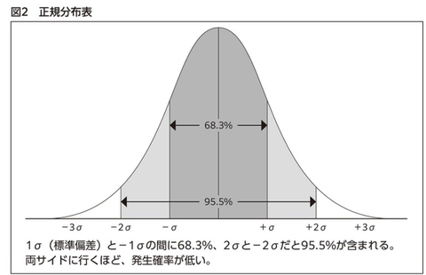正規分布