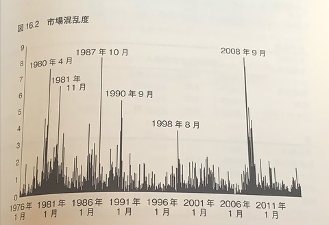 株式市場の混乱度