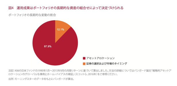 資産配分