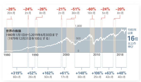 世界の株価 最高値に戻るまで