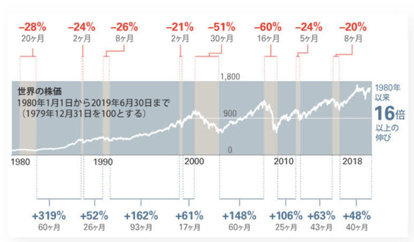 世界の株価 最高値に戻るまで