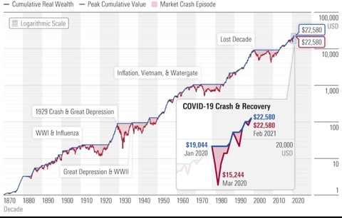 S&P500 最高値