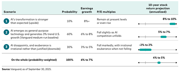 バンガードが描くAIを巡る3つのシナリオ。バンガードが選んだ投資先は？