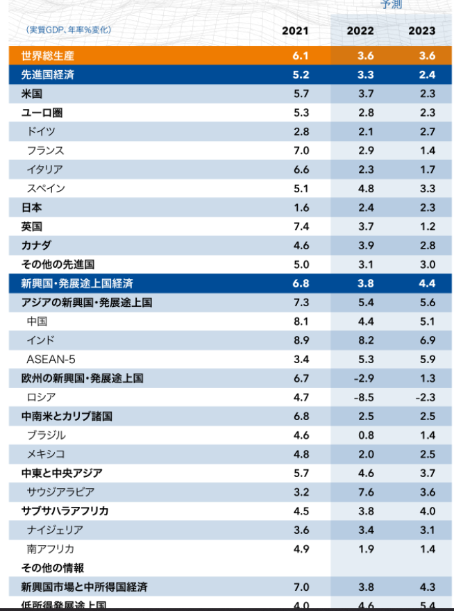 バンガードS&P500ETF(VOO)に投資するりんりのブログ22年4月IMFの世界経済見通し『成長見通し下方修正』てか、原文読んだことありますか?コメント