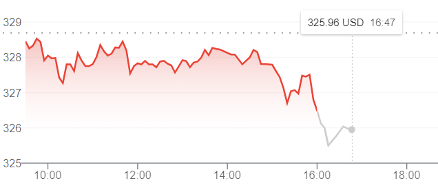 初心者の方に伝えたい 知っているのは知っていることだけ 日の米国株式市場まとめ バンガードs P500etf Voo に投資するりんりのブログ