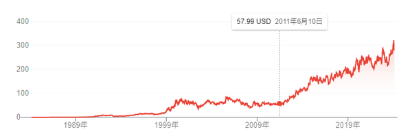 米国個別株投資の基本中の基本。第一の70：20：10の法則を知ろう。