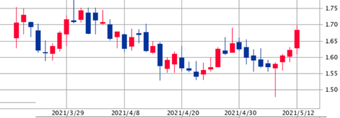【今後の懸念は？】S&P500は－2.14％も心配なし。「4月の消費者物価指数」と「12日の米国株式市場のまとめ」