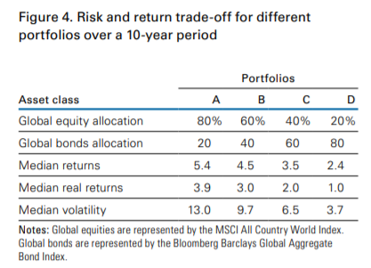 今後10年間、全世界株式と債券に投資をした時の予想リターンとリスク