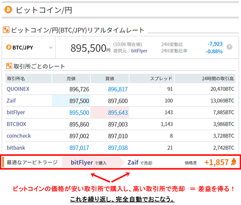 arbitrage