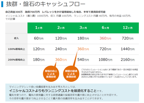 マイニング投資キャッシュフロー