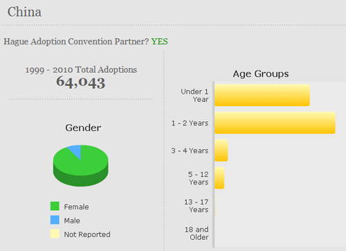Adoptions-by-Country_China2010.png