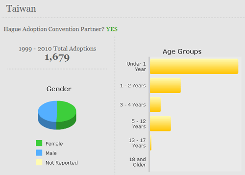 Adoptions-by-Country_Taiwan2010.png