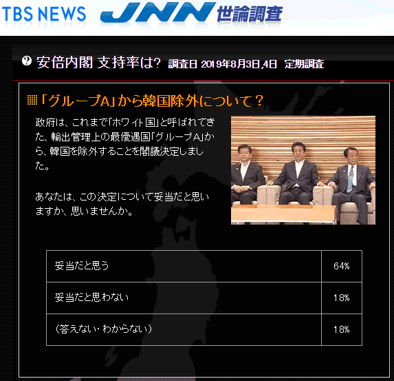 Jnn世論調査 グループa ホワイト国 韓国除外 妥当 64 妥当ではない 18 特定アジアニュース
