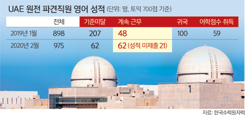 Uaeが韓国に原発派遣職員の英語能力強化を要求したのに 基準未達者は増えたニカ 特定アジアニュース