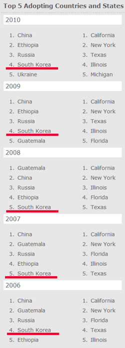 Adoptions-by-Year2006-2010.png