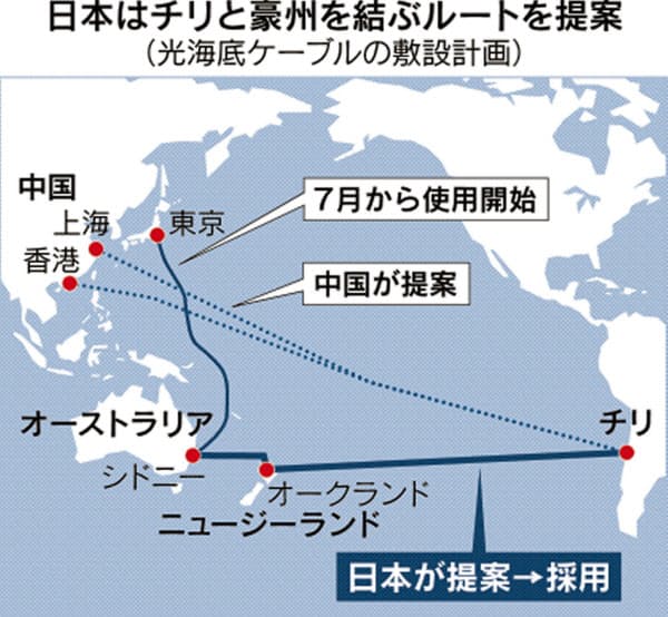 チリ、光海底ケーブルで『中国案』ではなく『日本案』採用 米働きかけ 