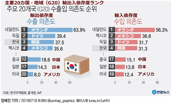 韓国の貿易依存度は68 8 日本の28 1 の2 4倍ニダ 特定アジアニュース