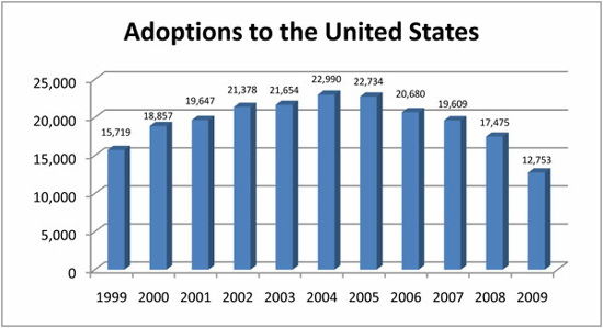 Total Adoptions to the United States2009.jpg