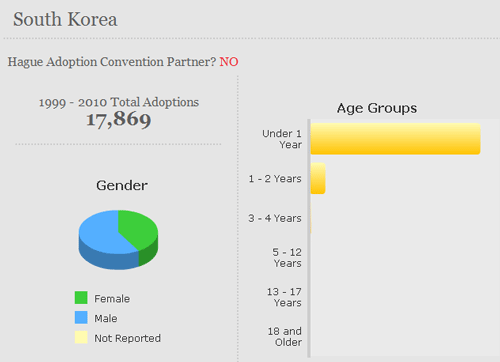 Adoptions-by-Country_South-Korea2010.png