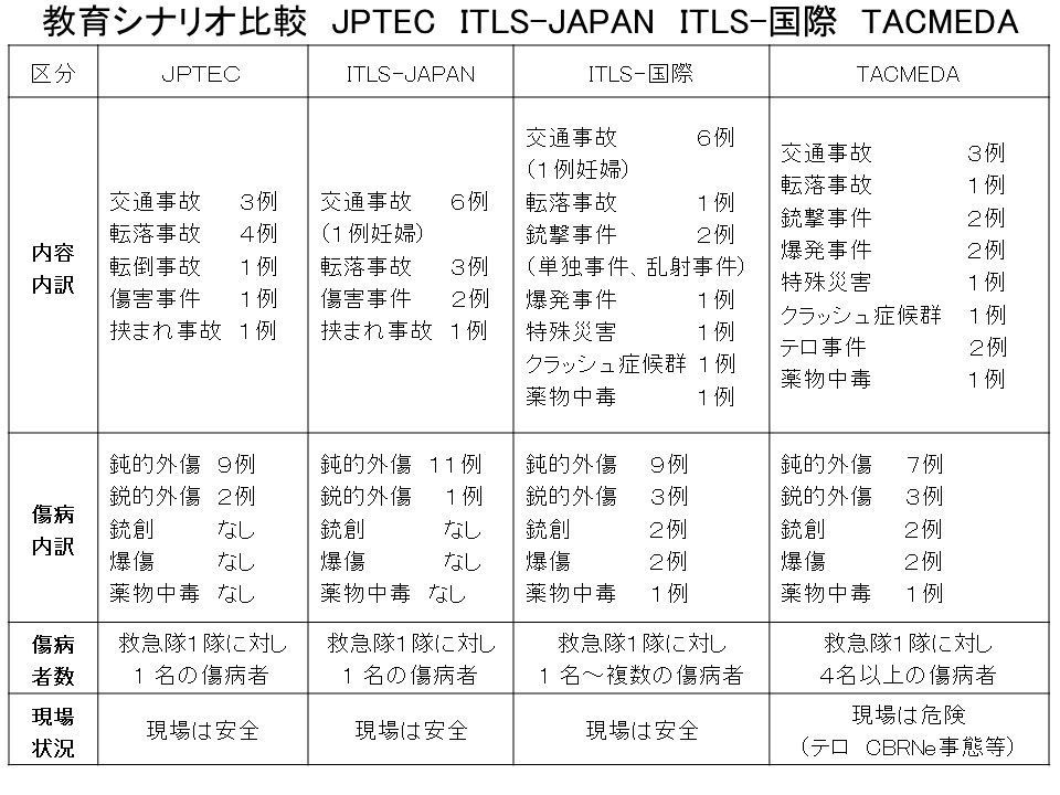 Tactical Medicine Essentials 国際標準事態対処医療教育が